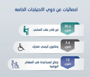 في اليوم العالمي لذوي الاحتياجات الخاصة.. تعرف على أهم 5 أهداف له 16 إحصائيات عن ذوي الاحتياجات الخاصة