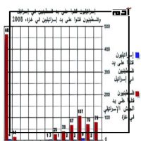 الضحايا والشهداء الفلسطينيين.. 15 عاما من الدمار والقتل في غزة 1 إحصائيات الضحايا والشهداء الفلسطينيين عام 2008 م