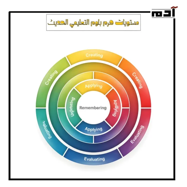 مستويات هرم بلوم المعرفي