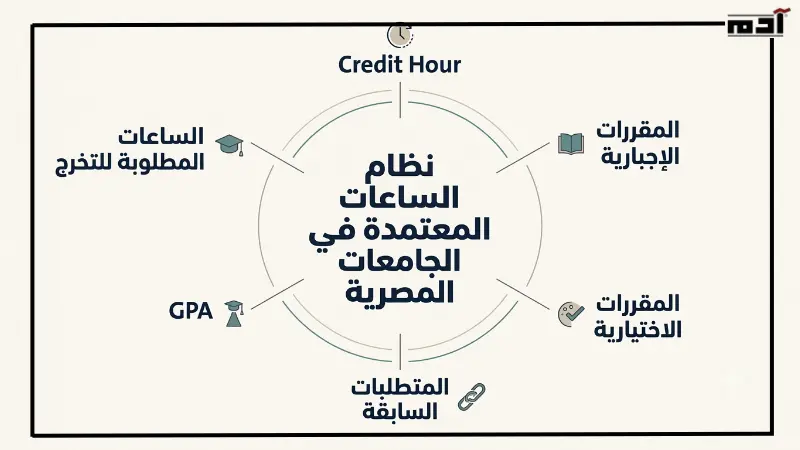 نظام الساعات المعتمدة في الجامعات المصرية